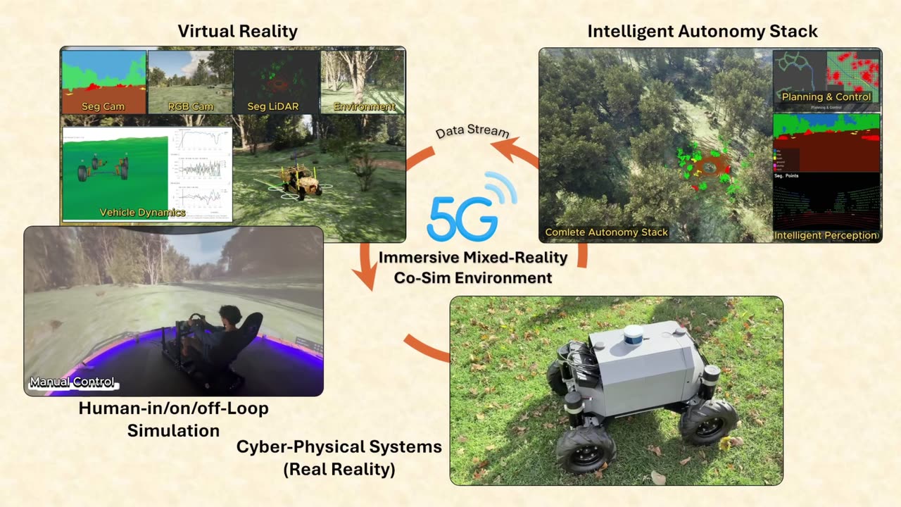Architecture diagram: virtual reality, the intelligent autonomy stack, human-in/on/off-the-loop simulation and the cyber-physical vehicle, linked by a 5G data stream around the mixed-reality co-sim environment