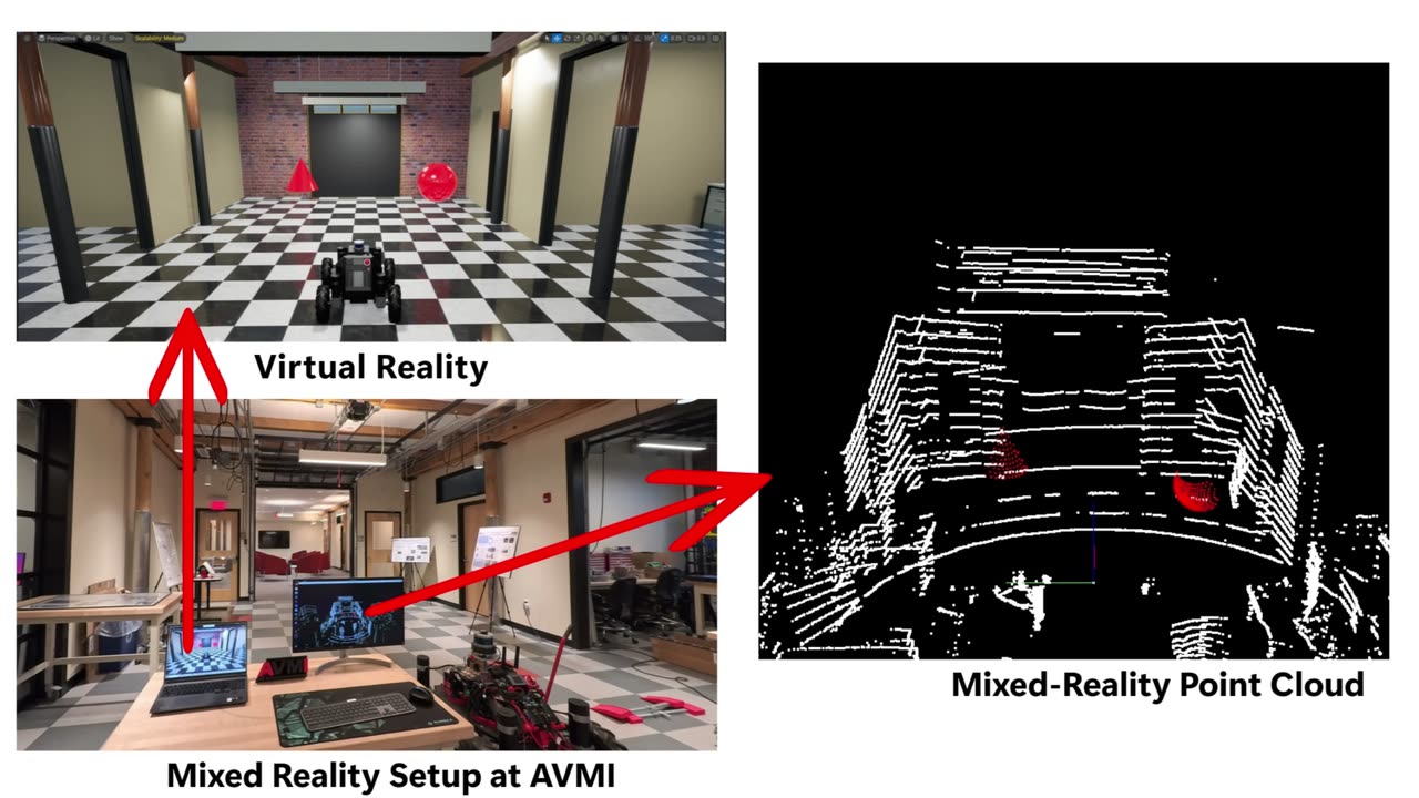 Mixed-reality setup at AVMI: a real ground vehicle in the lab, its virtual twin in a simulated copy of the lab, and the combined mixed-reality point cloud